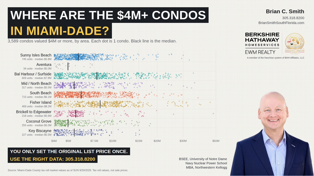 Where Are the $4M+ Condos in Miami-Dade? 2026 Data by Neighborhood and Building - Miami luxury real estate